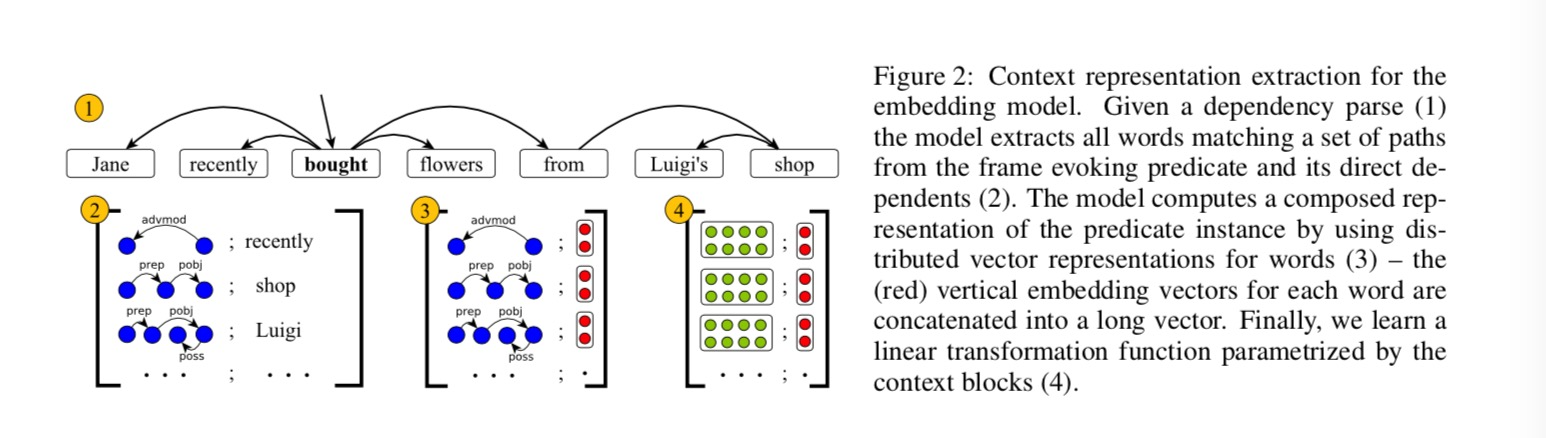 Context representation extraction for the embedding model